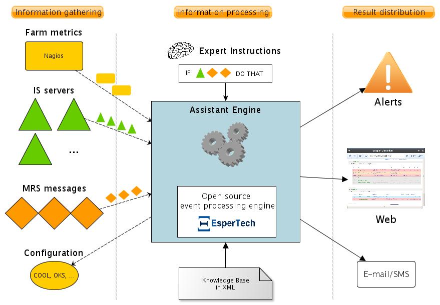 Figure 1. Overview of the AAL project. 2.2. Information processing Information processing is the key functionality of the tool.