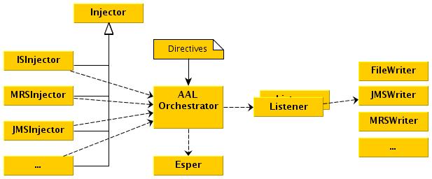 Figure 4. The AAL engine architecture. 2.5.