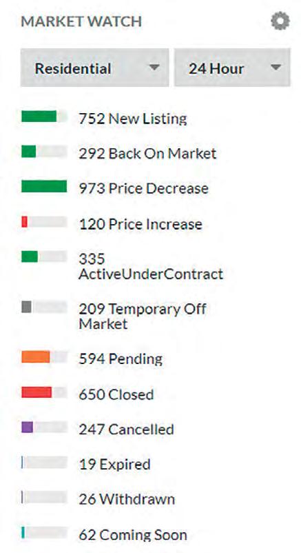 Market Watch Market Watch automatically shows a detailed view of all changes in the Bright market. These changes include new listings, expired listings, price decreases, and more.