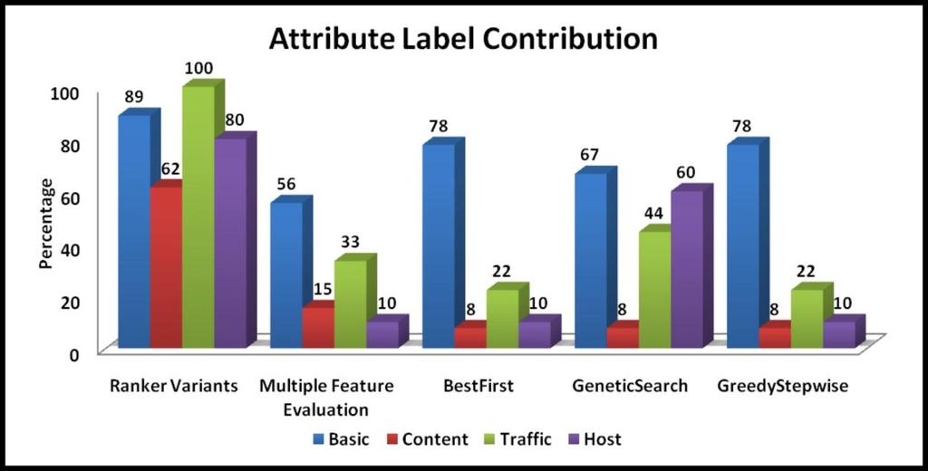 Fig. 5.12 is prepared with reference to the results presented in Table 5.14. The figure presents the percentage contribution of each label for each feature selection technique.