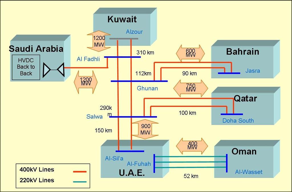 Electricity Grid of the Gulf Countries Gulf