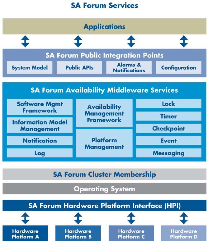 SA Forum Availability Middleware Services Public Integration Points System Model Public APIs for each service Formal alarms and notifications