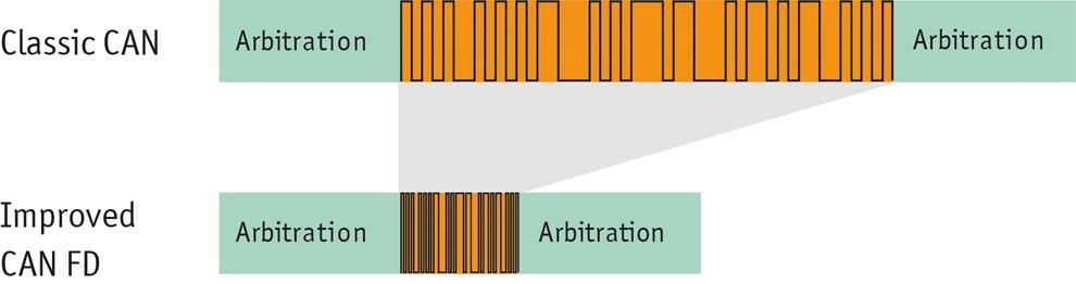 CAN FD Performance CAN FD average bit rate converges de to Arbitration Phase Arbitration phase becomes dominant at a certain bad rate