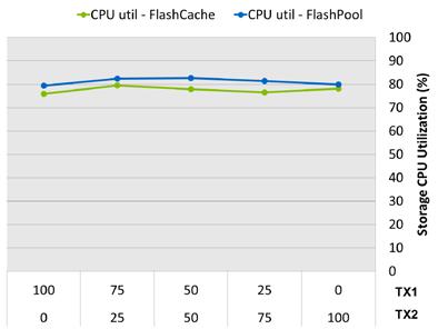 Figure 11. Storage CPU usage rate changes with the increased TX2 rate Figure 12.