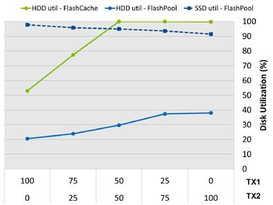 However, while HDD became a bottleneck as the TX2 rate increased in the Flash Cache configuration, write loads were offloaded from HDD to SSD and no resources produced a bottleneck in the Flash Pool