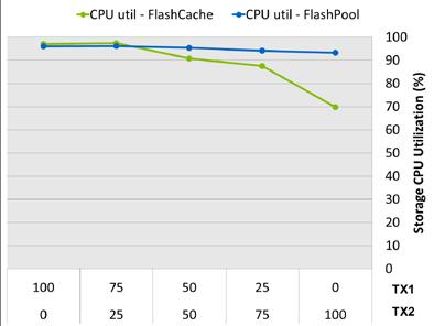 Figure 14. Storage CPU usage rate changes with the increased TX2 rate Figure 15.