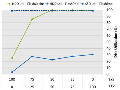 that both resources were fully utilized. On the other hand, in the Flash Cache configuration, the HDD became a bottleneck in association with write and increased TX2 rate.