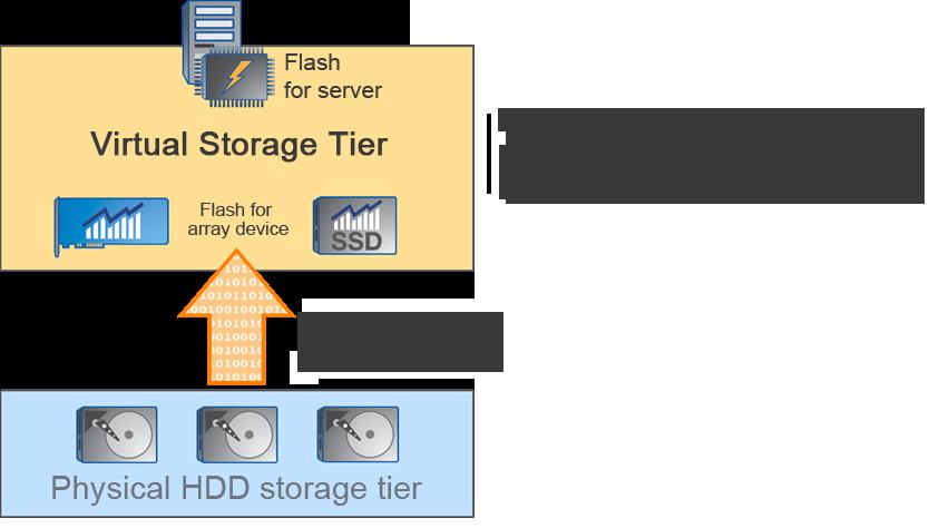 Virtual Storage Tier NetApp Virtual Storage Tier (VST) determines data priority based on workloads in real-time and optimizes I/O data requests in