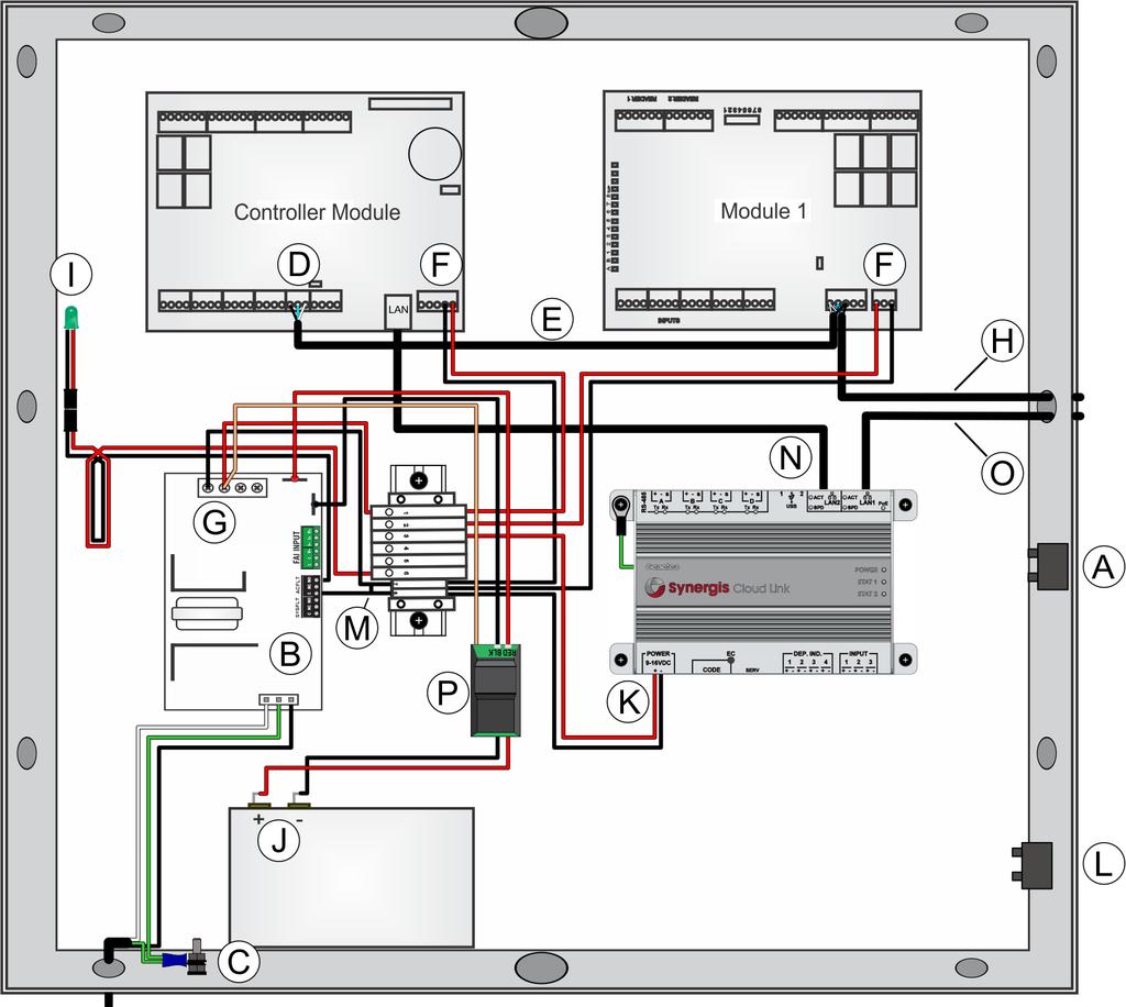 Synergis enclosure wiring Synergis wiring diagram: 1 Mercury module with Mercury controller, Synergis Cloud Link, fuse assembly, and power supply Before installing the Synergis enclosure and its