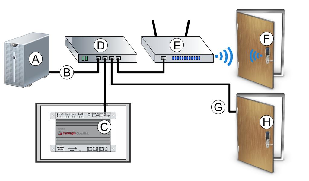 Cloud Link installation A B C D E North America: 120 VAC Europe, Middle East, and Africa: 230 VAC WARNING: Before connecting the power supply, verify that the voltage is correct for the hardware.