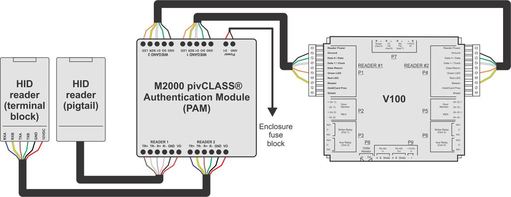 Connecting HID interface modules pivclass Authentication Module (PAM) installation If the system requires the installation of an M2000 pivclass Authentication Module (PAM), the module can be