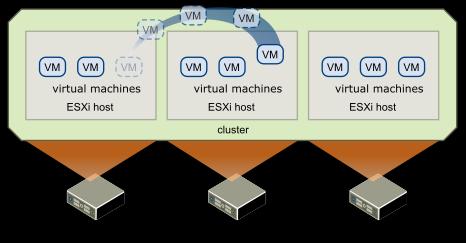 Modern virtual environment note In a modern cluster of hypervisors,