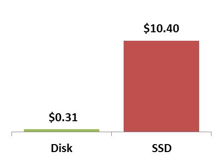 Leveraging Solid-state for Every Workload Solid state is fast but expensive* Affordable While data continues to grow** Ability to Migrate 57%