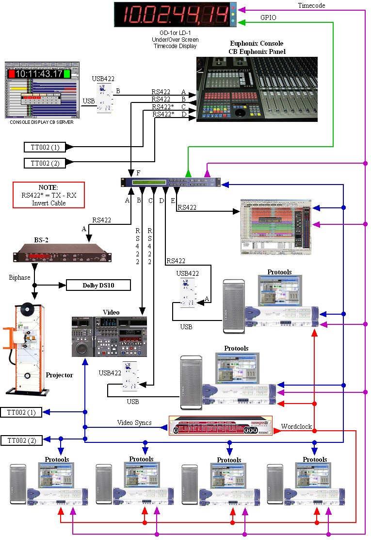 8 port System for Dual Euphonix Consoles Using a RJ45 or D9 patch bay to connect machines will make more ports available.