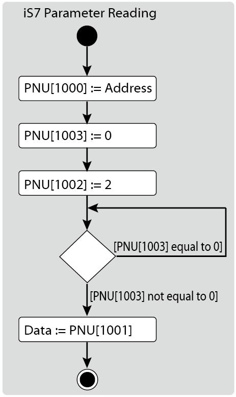 The following diagram explains the parameter reading procedure. S100 Parameter Reading 1 Inverter communication address is assigned to PNU [1000]. 2 PNU [1003] is set to 0.