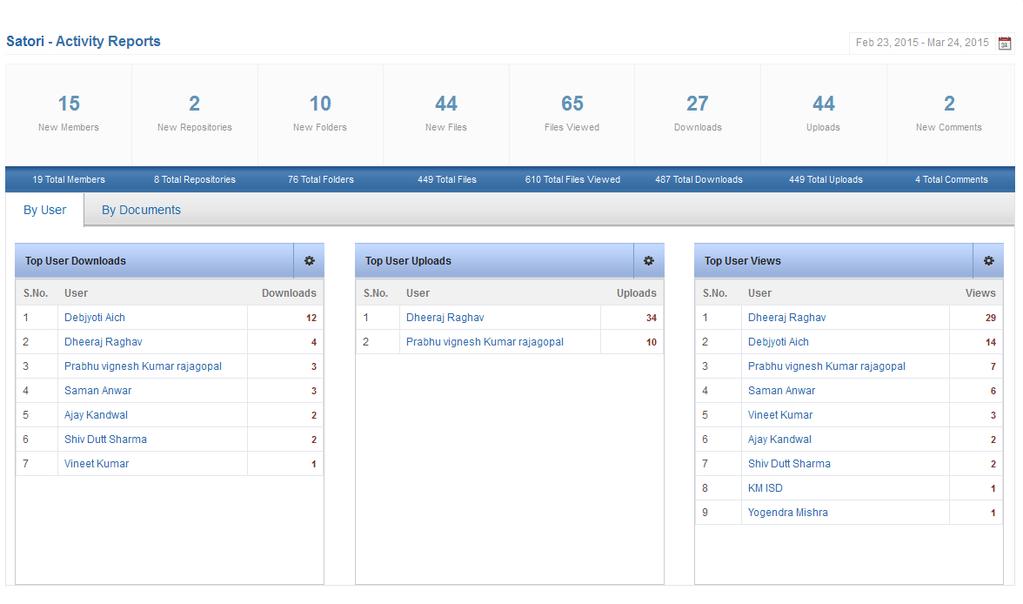 and user s visiting counts, Searching a document or people or repository or workspace with in the community etc.