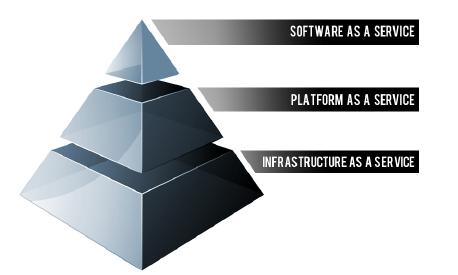 Figure 1 Cloud Computing Structure Software As A Service (SAAS) Software as a service is a way of distributing software from a centralized location to people in an off-site location.