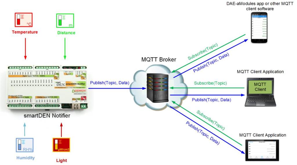 1. With MQTT mode enabled, SmartDEN Notifier pushes notifications to the remote data-collecting application rather than the application continuously polls the module