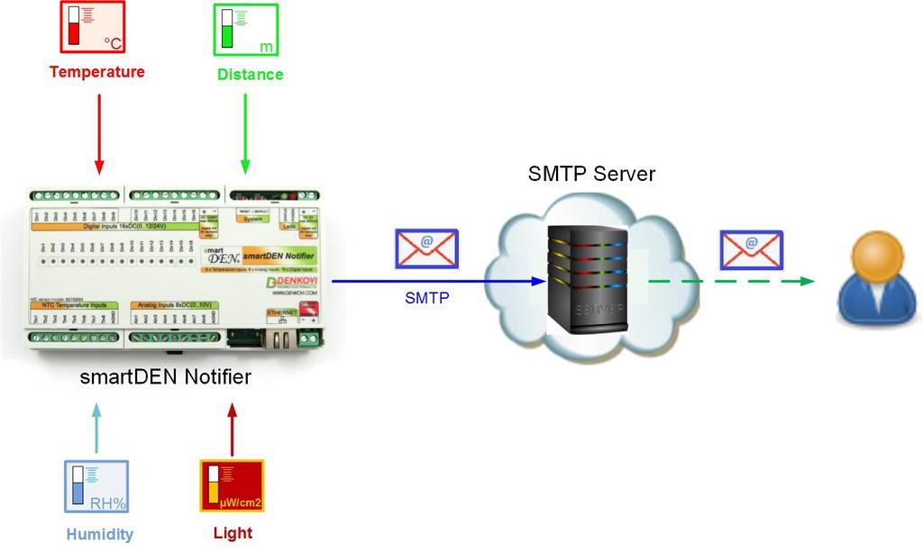 In a typical MQTT scenario (Fig. 2.3), the monitored data are published by SmartDEN Notifier under designated topic.