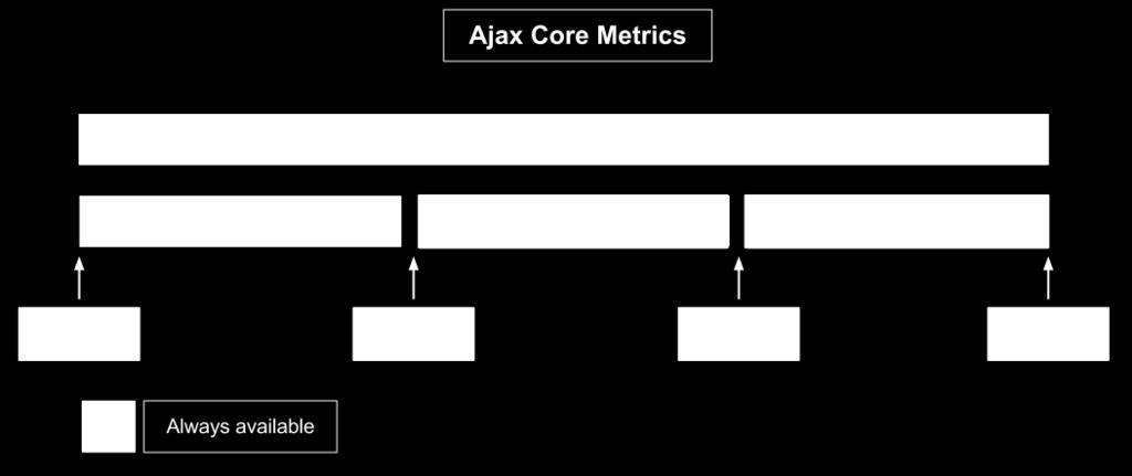 Ajax Metrics Availability Because Ajax requests occur in the context of the larger page, these four core metrics are always available, regardless of the browser type.
