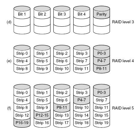 RAID (2) CD-ROMs (1) Figure 5-20. RAID levels 0 through 5. Backup and parity drives are shown shaded. Figure 5-21. Recording structure of a compact disc or CD-ROM.