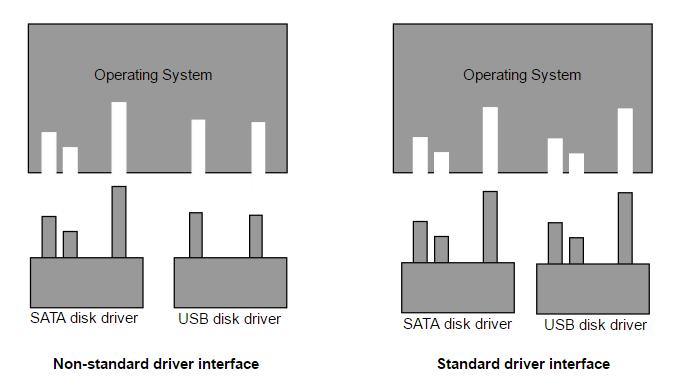 Uniform Interface Interfaces for different devices must be the same to prevent need of re-compile process of kernel.