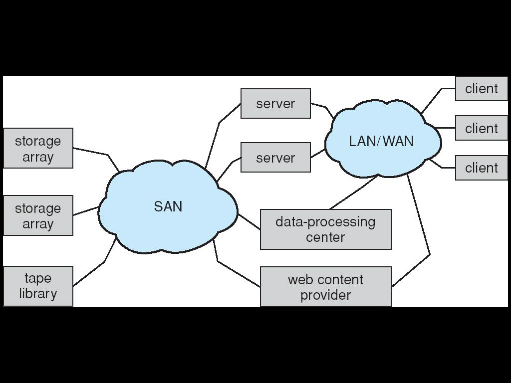 Storage Area Network Common in large storage environments (and becoming