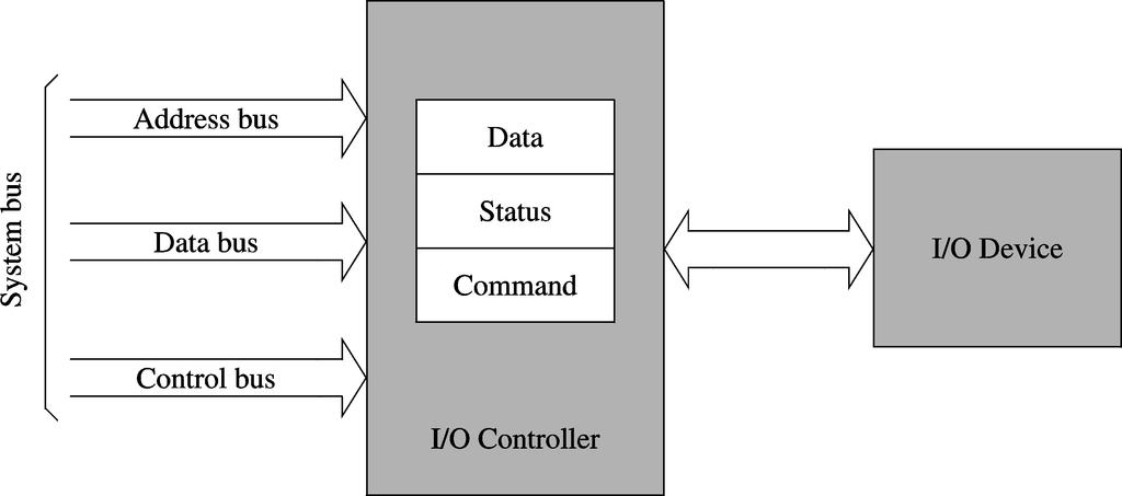 Introduction I/O devices serve two main purposes To communicate with outside world To store data I/O controller acts as an interface between the systems bus and I/O device Relieves the processor of