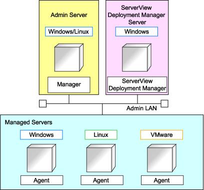 Appendix G Co-Existence with ServerView Deployment Manager This appendix explains how to use both Resource Orchestrator and ServerView Deployment Manager on the same network. G.1 Overview Resource Orchestrator and ServerView Deployment Manager can be installed either on the same server or on two different servers.