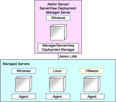 Figure G.2 System Configuration Example (Single Server Installation) G.