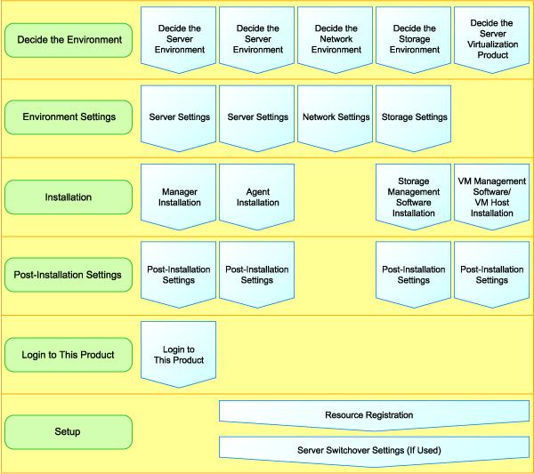 Chapter 2 Overview of Resource Orchestrator Setup Operations This chapter explains the overall flow of setup operations when using Resource Orchestrator.