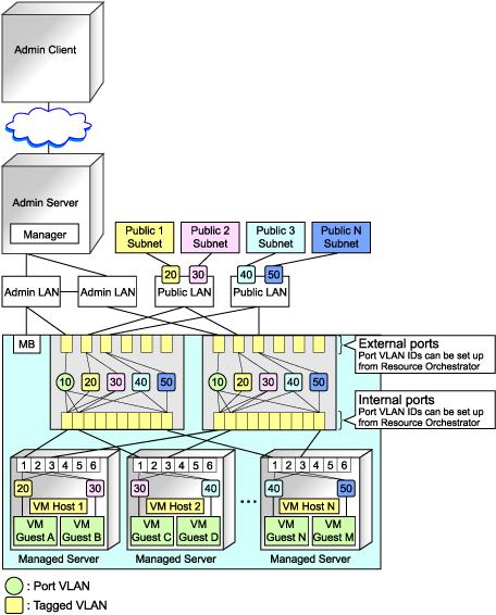 Figure 4.2 With Tagged VLANs Information It is recommended that a dedicated admin LAN be installed as shown in "Example of VLAN network configuration (with PRIMERGY BX600)".