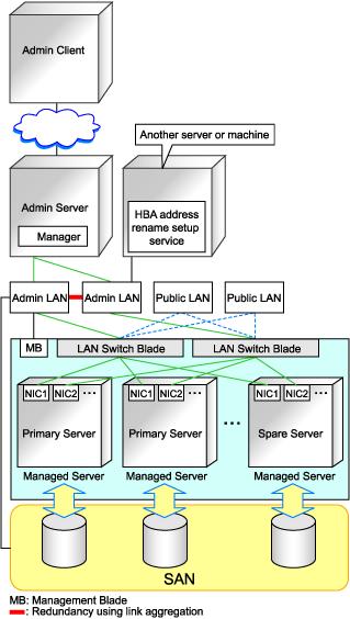 Figure 4.3 Sample Configuration Showing the HBA address rename Setup Service (with PRIMERGY BX600) - Connections between LAN switches on the admin LAN can be made redundant using link aggregation.