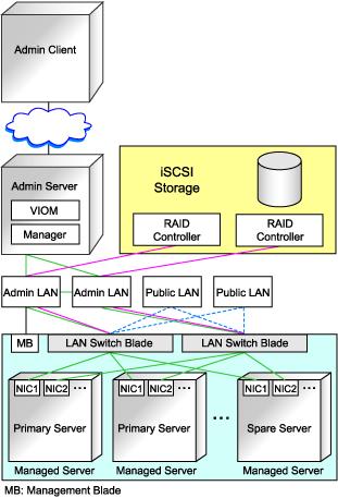 Figure 4.5 Sample Configuration for VIOM Integration (on PRIMERGY BX900 Servers Using iscsi) When using IBPs, the first IBP port should be connected to the admin LAN.