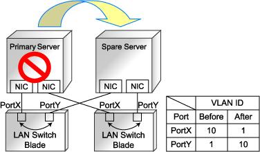 ports connected to the spare server, as shown in "Figure 4.6 VLAN Exchange Mechanism for Auto-Recovery, Server Switchover, and Server Failback". Figure 4.
