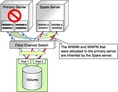 Note that WWN is a general term for both WWNN and WWPN. WWNN stands for node name and WWPN stands for port name. The following example shows how server switchovers occur. Figure 4.