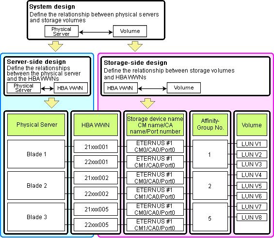 Figure 4.9 WWN System Design Choosing WWNs Choose the WWNs to use with the HBA address rename or VIOM function.