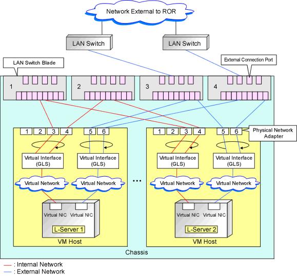 Figure 8.5 Blade Server Diagram of Configuration Example 2 8.3.5 Manual Network Configuration In the following cases, configure the network manually.
