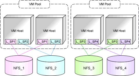 It is also recommended to register VM hosts that share different scopes of virtual storage resources in different VM pools. Figure 8.11 Register VM Pools 2.