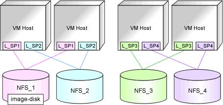 - L-Servers cannot be created on the VM host where L_SP3 and L_SP4 are defined. Figure 8.