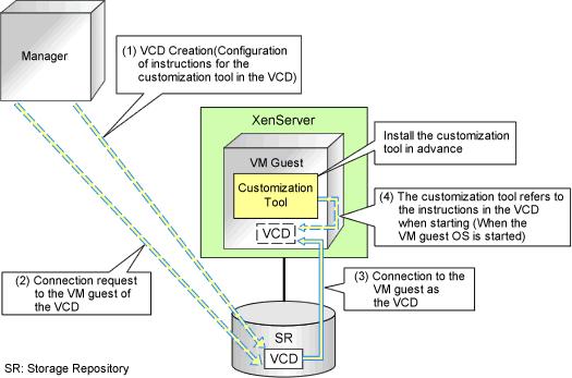 Figure 8.15 Operation Principle of the Customization Function VCD Medium The VCD medium is automatically created for the storage repository of XenServer by ROR, and connected to the VM guest.