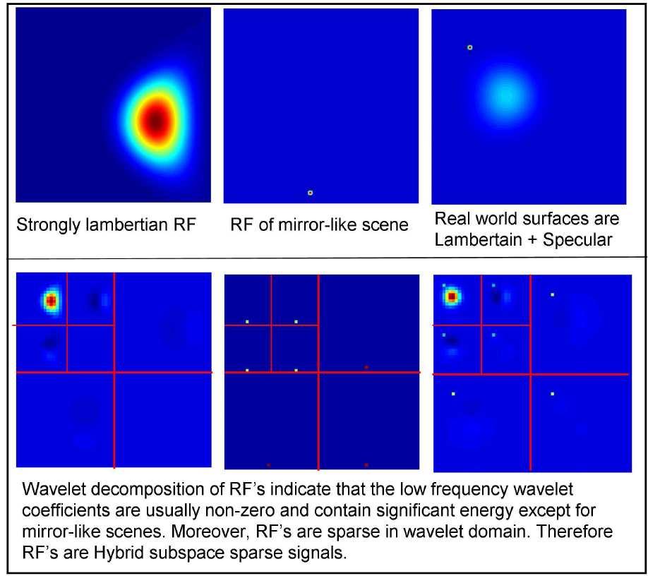 Real Signals have more structure than just Sparsity Diffuse components of the RF