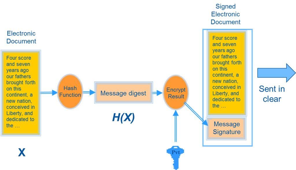 Appendix B What is Digital Signature? Digital signatures and signature verification involve two basic cryptographic concepts, hashing and asymmetric encryption/decryption.