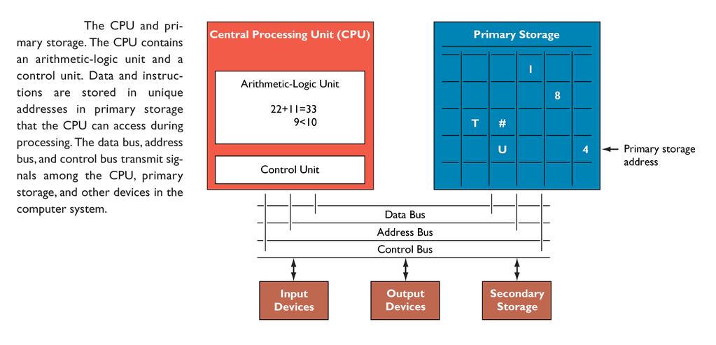 Section 2 THE CENTRAL PROCESSING UNIT (CPU) Figure 5W-2 also shows that the CPU consists of an arithmetic-logic unit and a control unit.