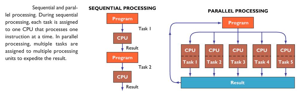 task. Figure 5W-3 compares parallel processing to serial processing used in conventional computers.