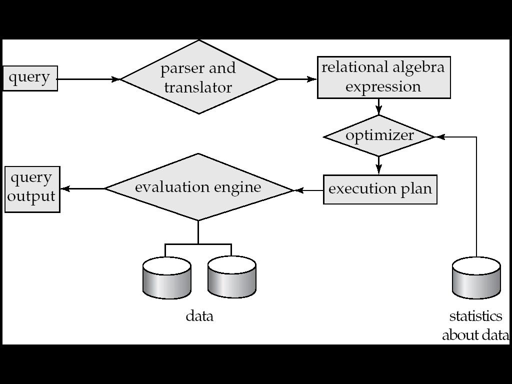 Measures of Query Cost Selection Operation Sorting Join Operation Other Operations Evaluation of Expressions Basic Steps in Query Processing 1. Parsing and translation 2. Optimization 3.