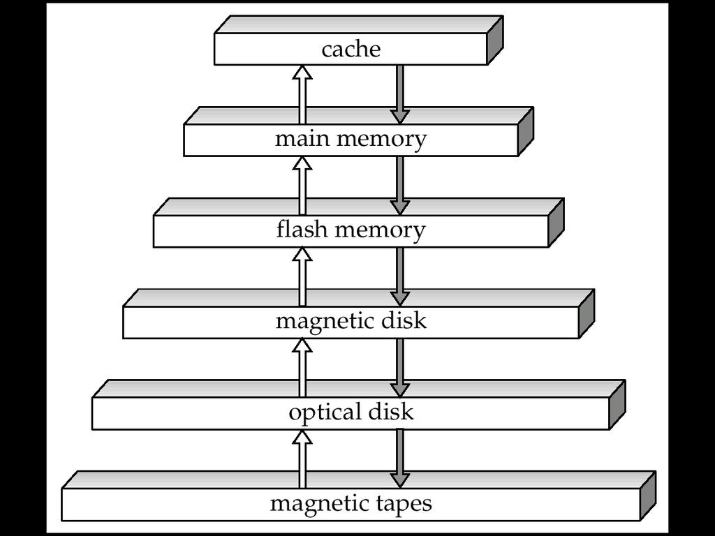 primary storage: Fastest media but volatile (cache, main memory). secondary storage: next level in hierarchy, non-volatile, moderately fast access time o also called on-line storage o E.g. flash memory, magnetic disks tertiary storage: lowest level in hierarchy, non-volatile, slow access time o also called off-line storage o E.