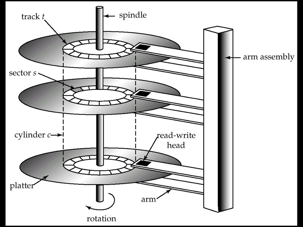 Read-write head o Positioned very close to the platter surface (almost touching it) o Reads or writes magnetically encoded information.