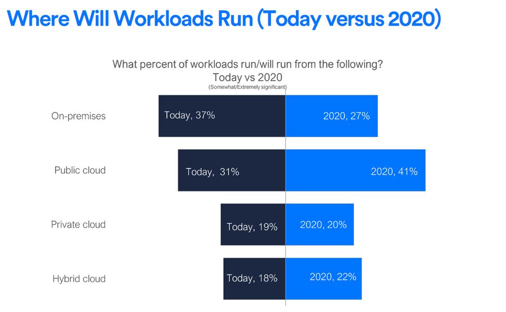 73% of Enterprise Workloads Will be in the Cloud by 2020 The public cloud will be half of the cloud market