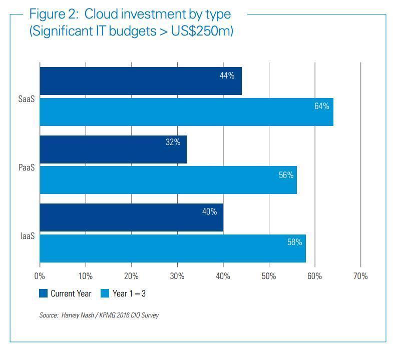 Growth will come across cloud types More organizations will be adopting IaaS & leveraging PaaS
